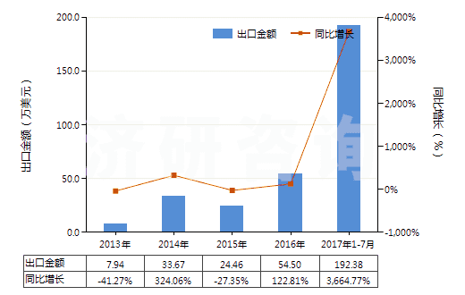 2013-2017年7月中國初級形狀的其他鹵代丁基橡膠(HS40023910)出口總額及增速統(tǒng)計(jì)